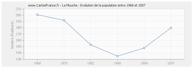 Population La Mouche
